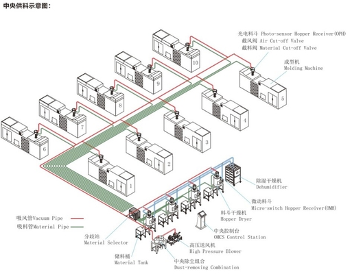 Sistema de alimentación transportador material central para el proceso plástico OMCS-80 del moldeo a presión